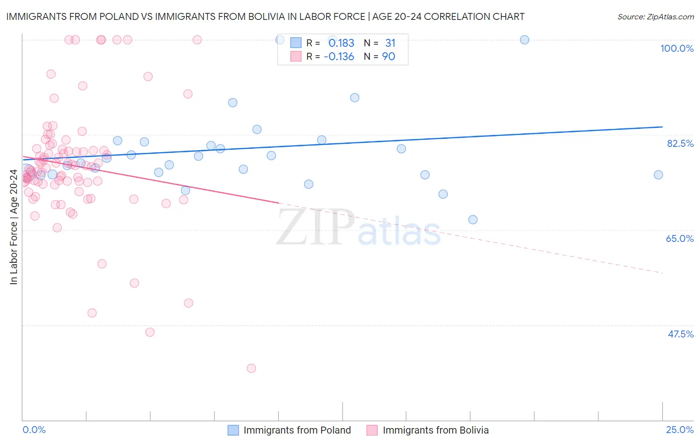 Immigrants from Poland vs Immigrants from Bolivia In Labor Force | Age 20-24