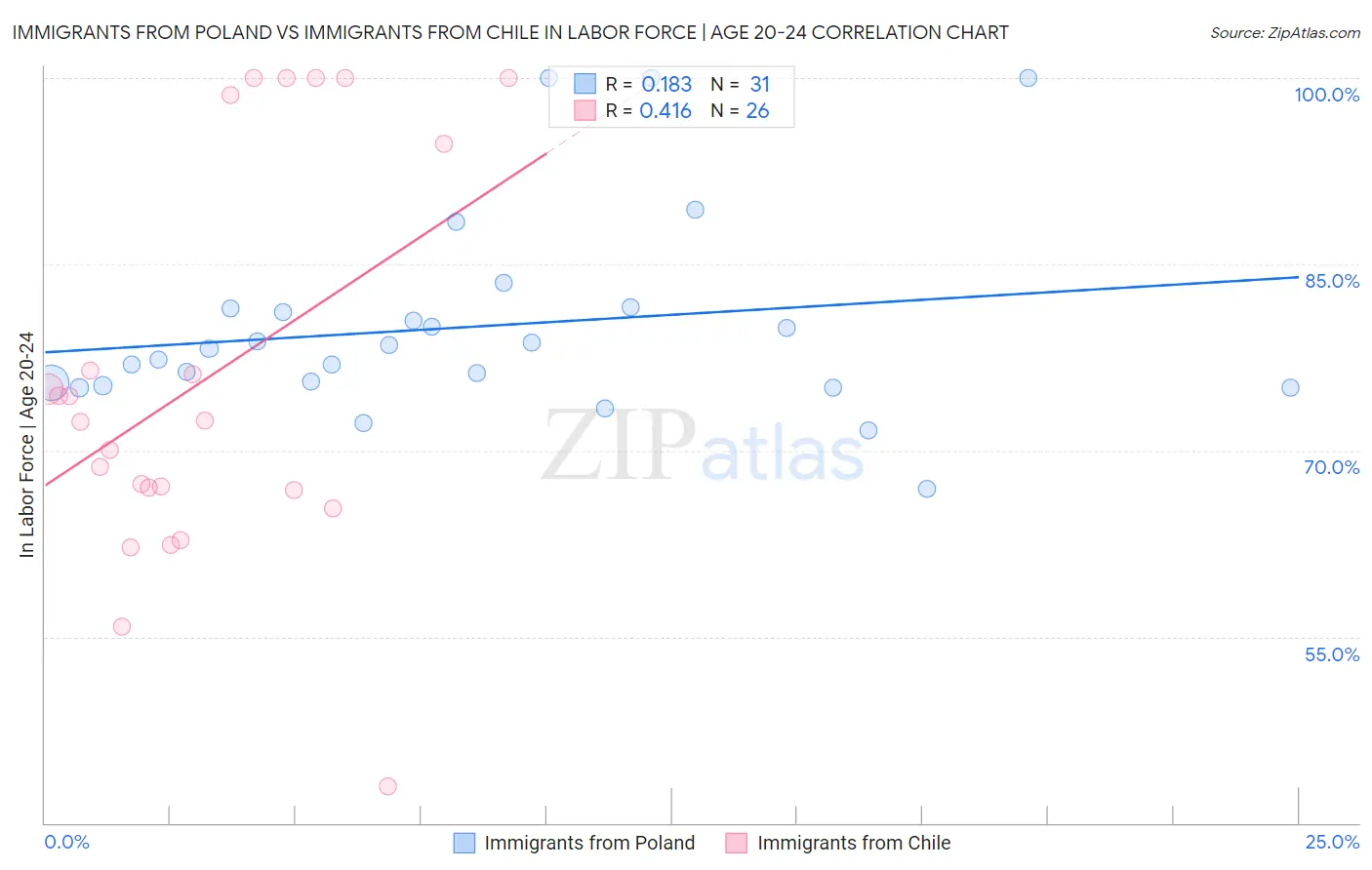 Immigrants from Poland vs Immigrants from Chile In Labor Force | Age 20-24