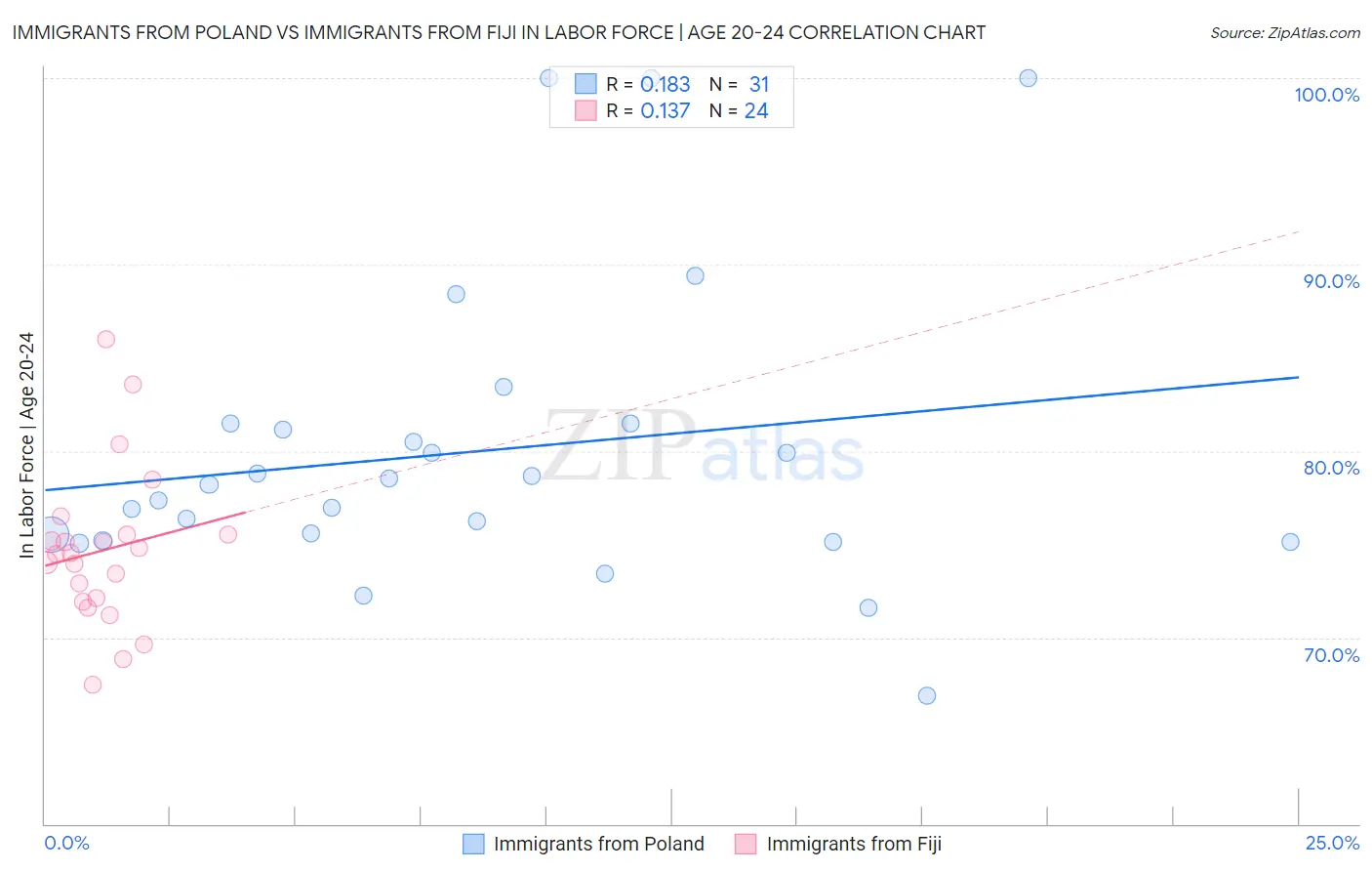 Immigrants from Poland vs Immigrants from Fiji In Labor Force | Age 20-24
