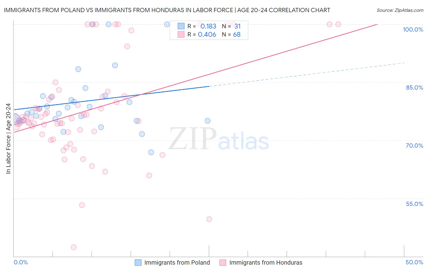 Immigrants from Poland vs Immigrants from Honduras In Labor Force | Age 20-24