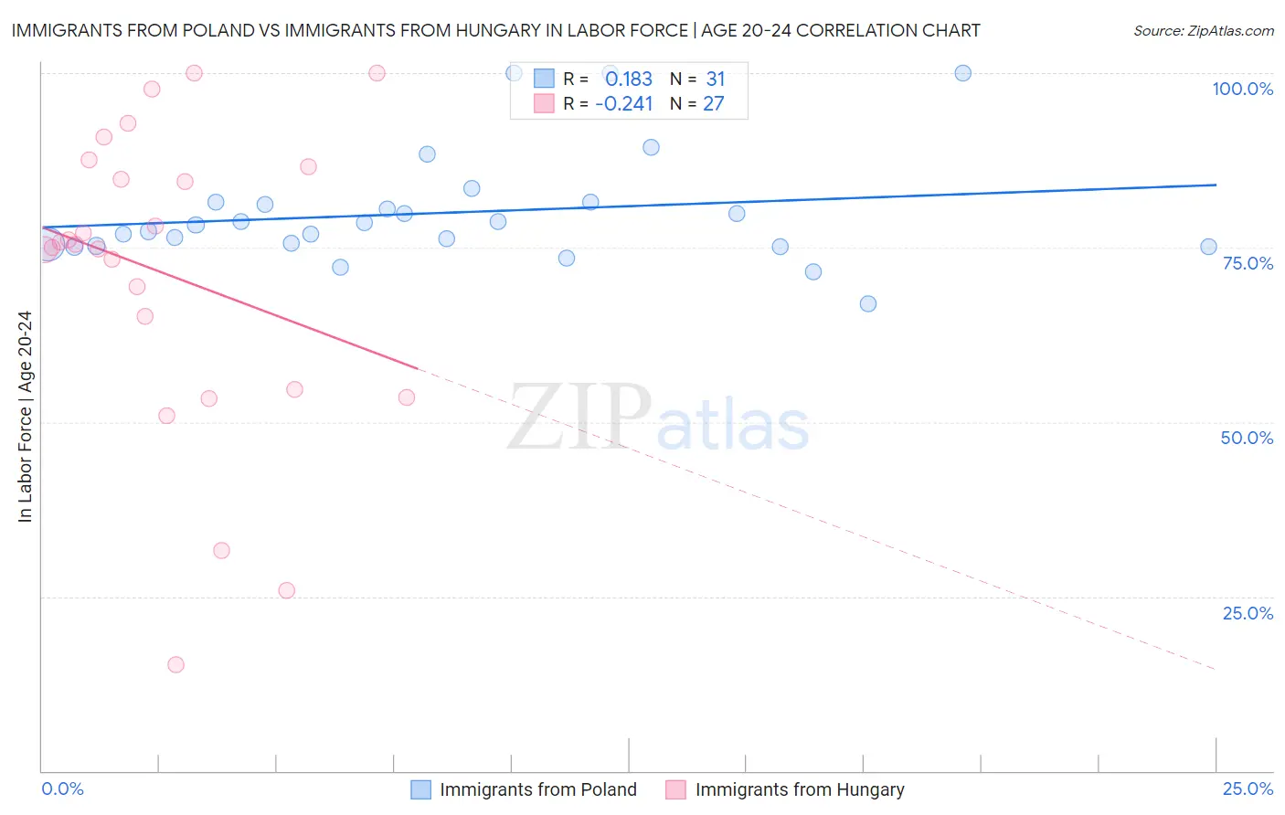 Immigrants from Poland vs Immigrants from Hungary In Labor Force | Age 20-24