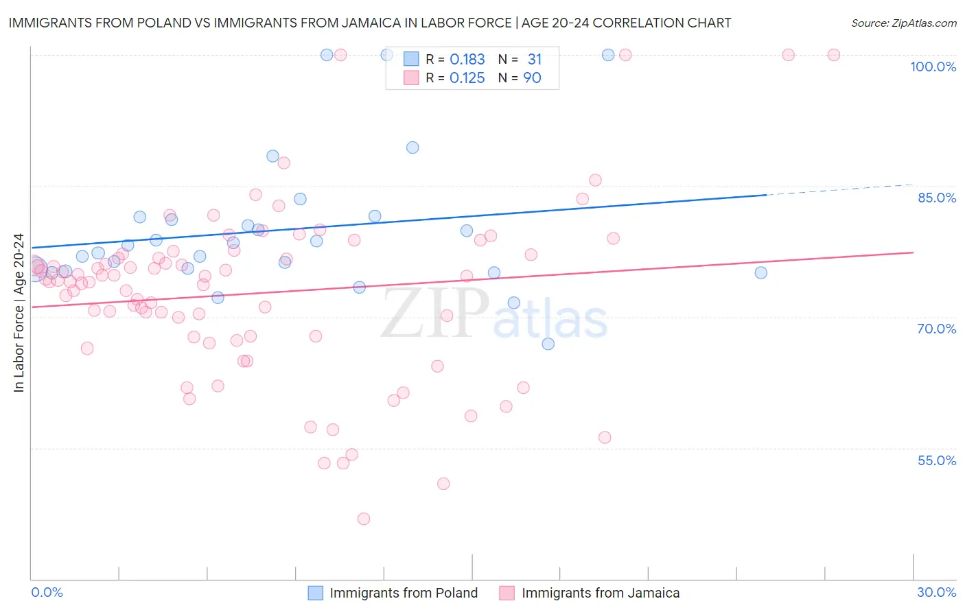 Immigrants from Poland vs Immigrants from Jamaica In Labor Force | Age 20-24