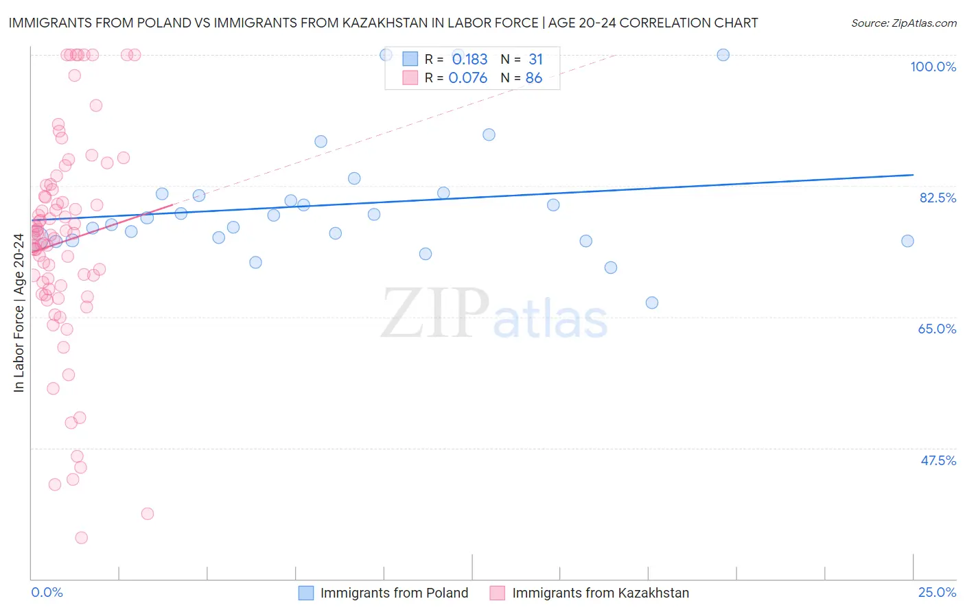 Immigrants from Poland vs Immigrants from Kazakhstan In Labor Force | Age 20-24