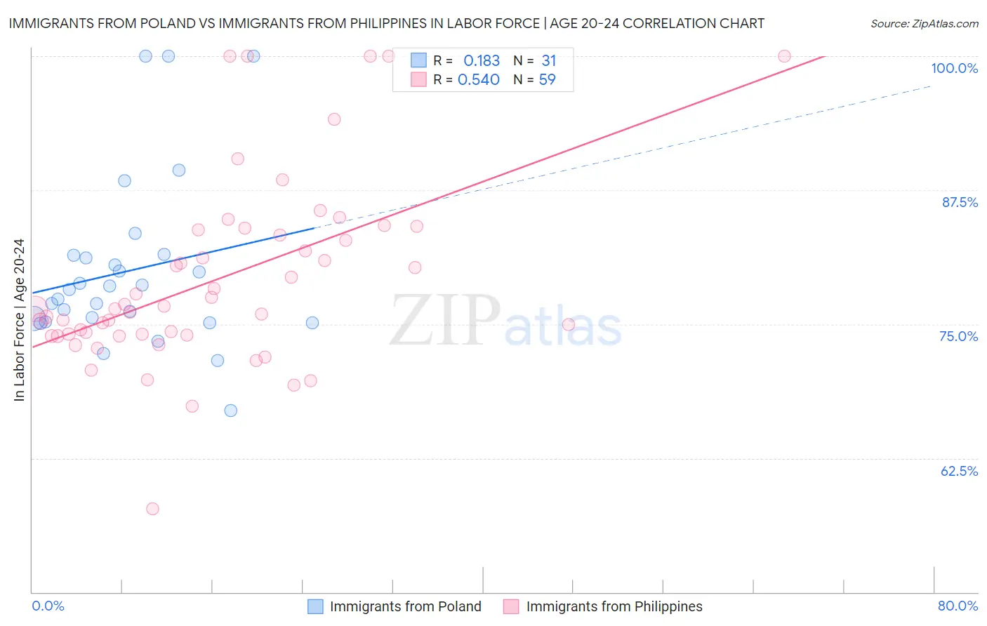 Immigrants from Poland vs Immigrants from Philippines In Labor Force | Age 20-24