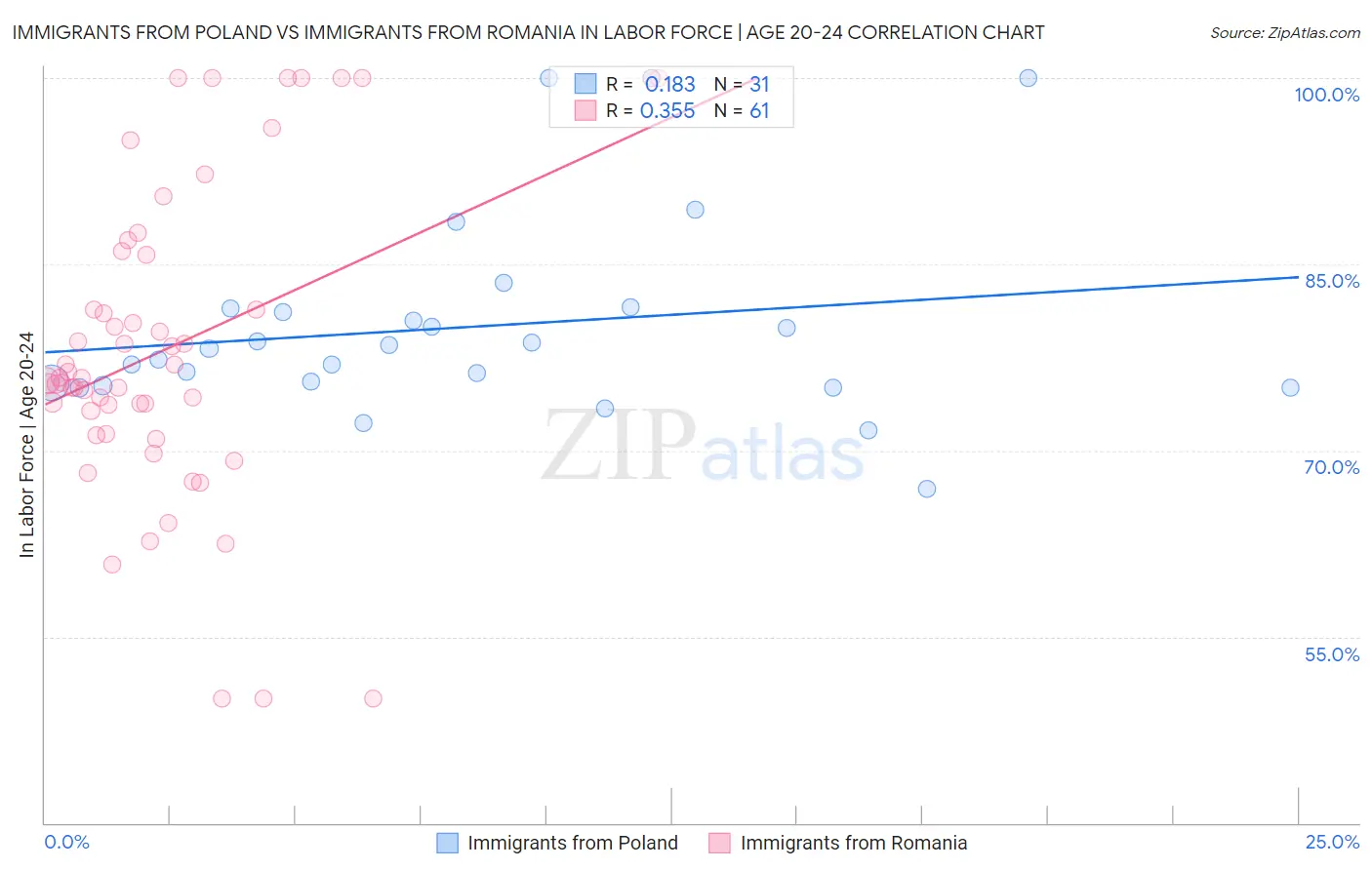 Immigrants from Poland vs Immigrants from Romania In Labor Force | Age 20-24