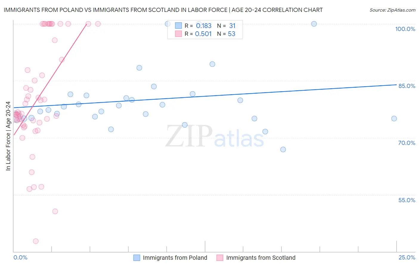 Immigrants from Poland vs Immigrants from Scotland In Labor Force | Age 20-24