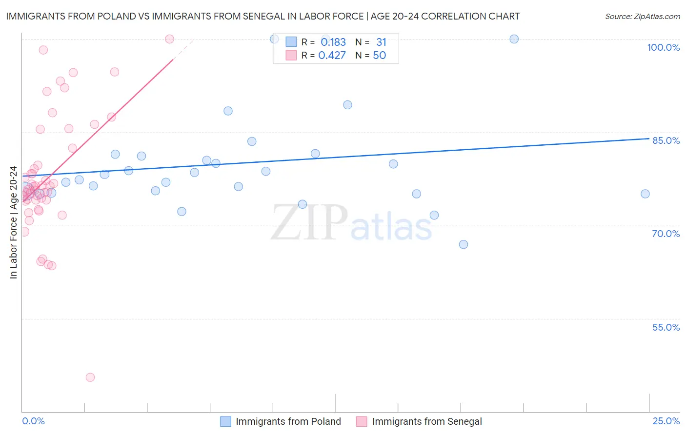 Immigrants from Poland vs Immigrants from Senegal In Labor Force | Age 20-24