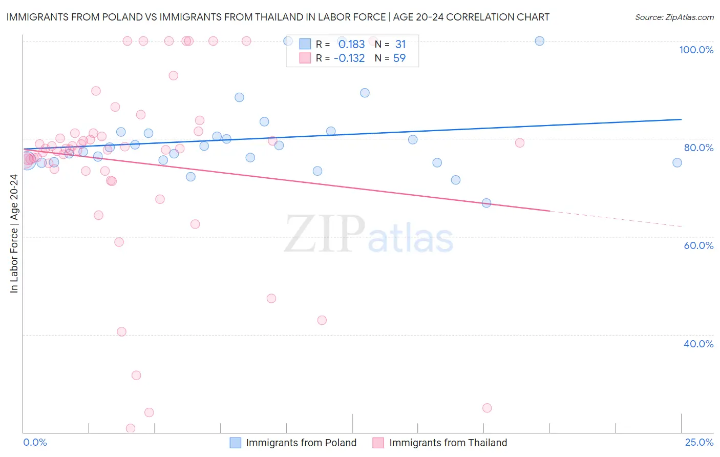 Immigrants from Poland vs Immigrants from Thailand In Labor Force | Age 20-24