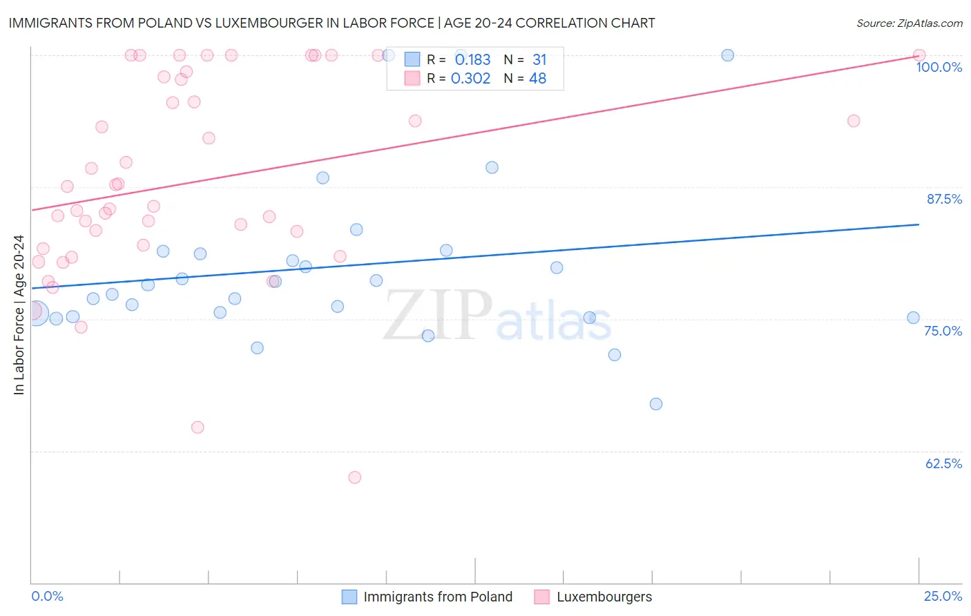 Immigrants from Poland vs Luxembourger In Labor Force | Age 20-24