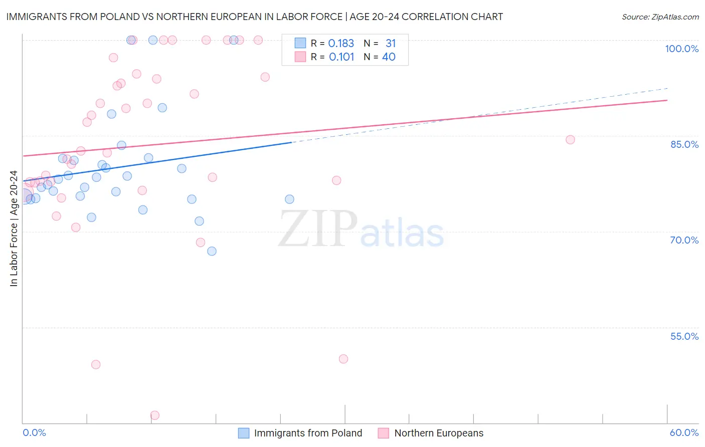 Immigrants from Poland vs Northern European In Labor Force | Age 20-24