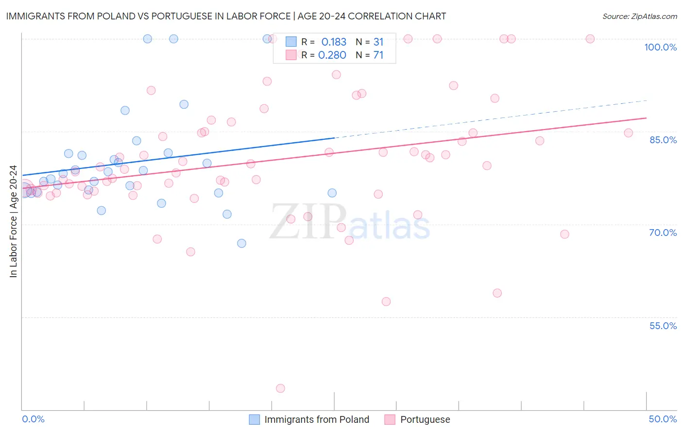 Immigrants from Poland vs Portuguese In Labor Force | Age 20-24