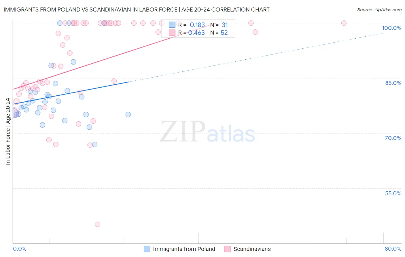 Immigrants from Poland vs Scandinavian In Labor Force | Age 20-24