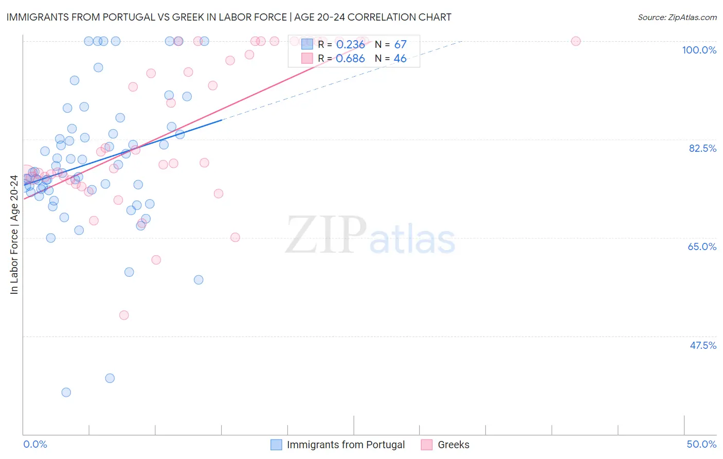 Immigrants from Portugal vs Greek In Labor Force | Age 20-24