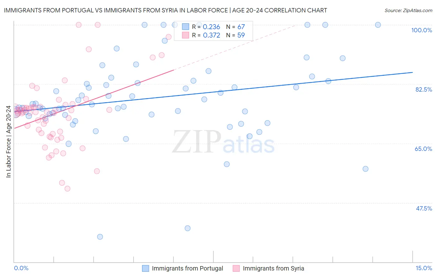 Immigrants from Portugal vs Immigrants from Syria In Labor Force | Age 20-24