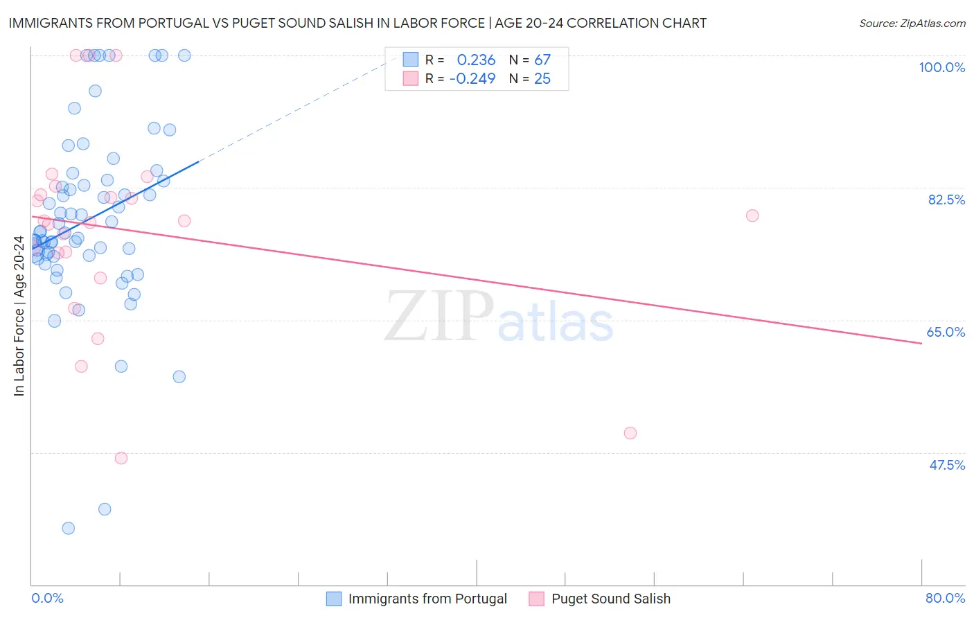 Immigrants from Portugal vs Puget Sound Salish In Labor Force | Age 20-24