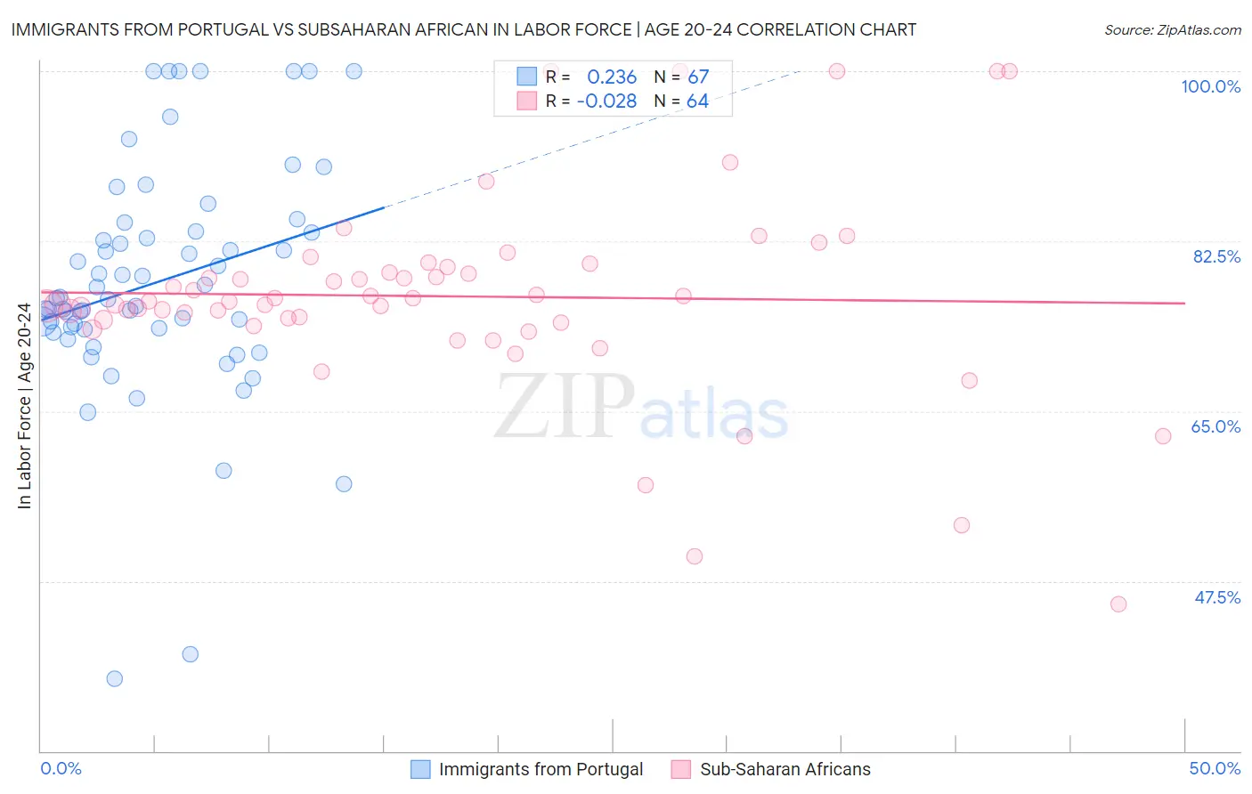 Immigrants from Portugal vs Subsaharan African In Labor Force | Age 20-24