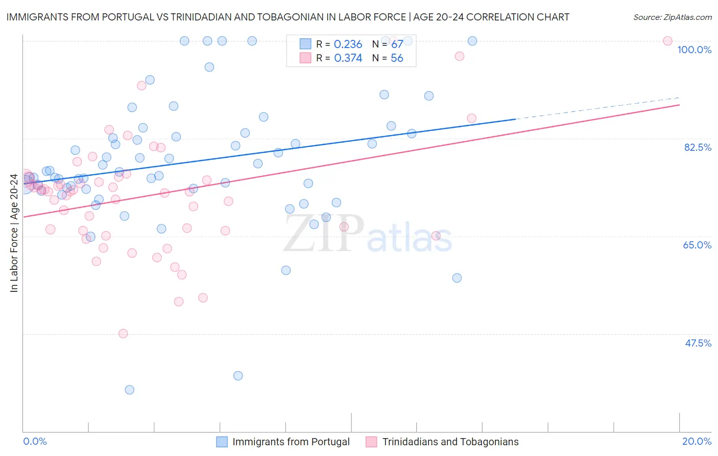Immigrants from Portugal vs Trinidadian and Tobagonian In Labor Force | Age 20-24