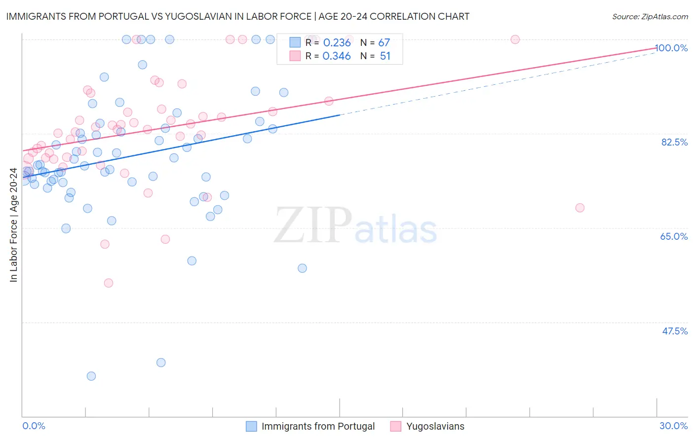 Immigrants from Portugal vs Yugoslavian In Labor Force | Age 20-24