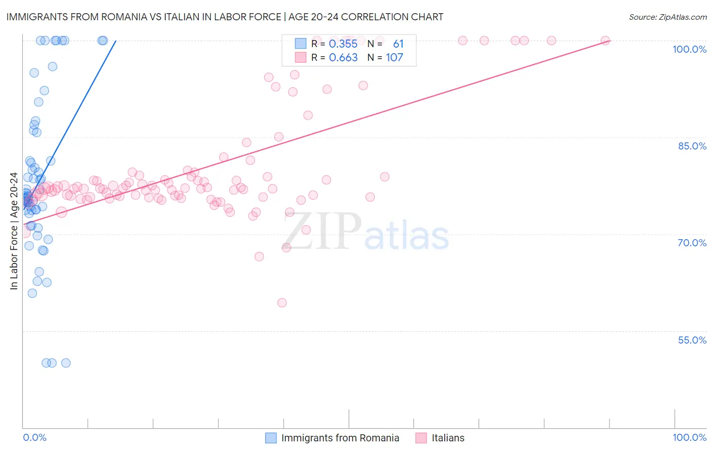 Immigrants from Romania vs Italian In Labor Force | Age 20-24