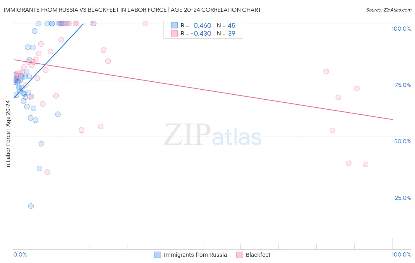 Immigrants from Russia vs Blackfeet In Labor Force | Age 20-24