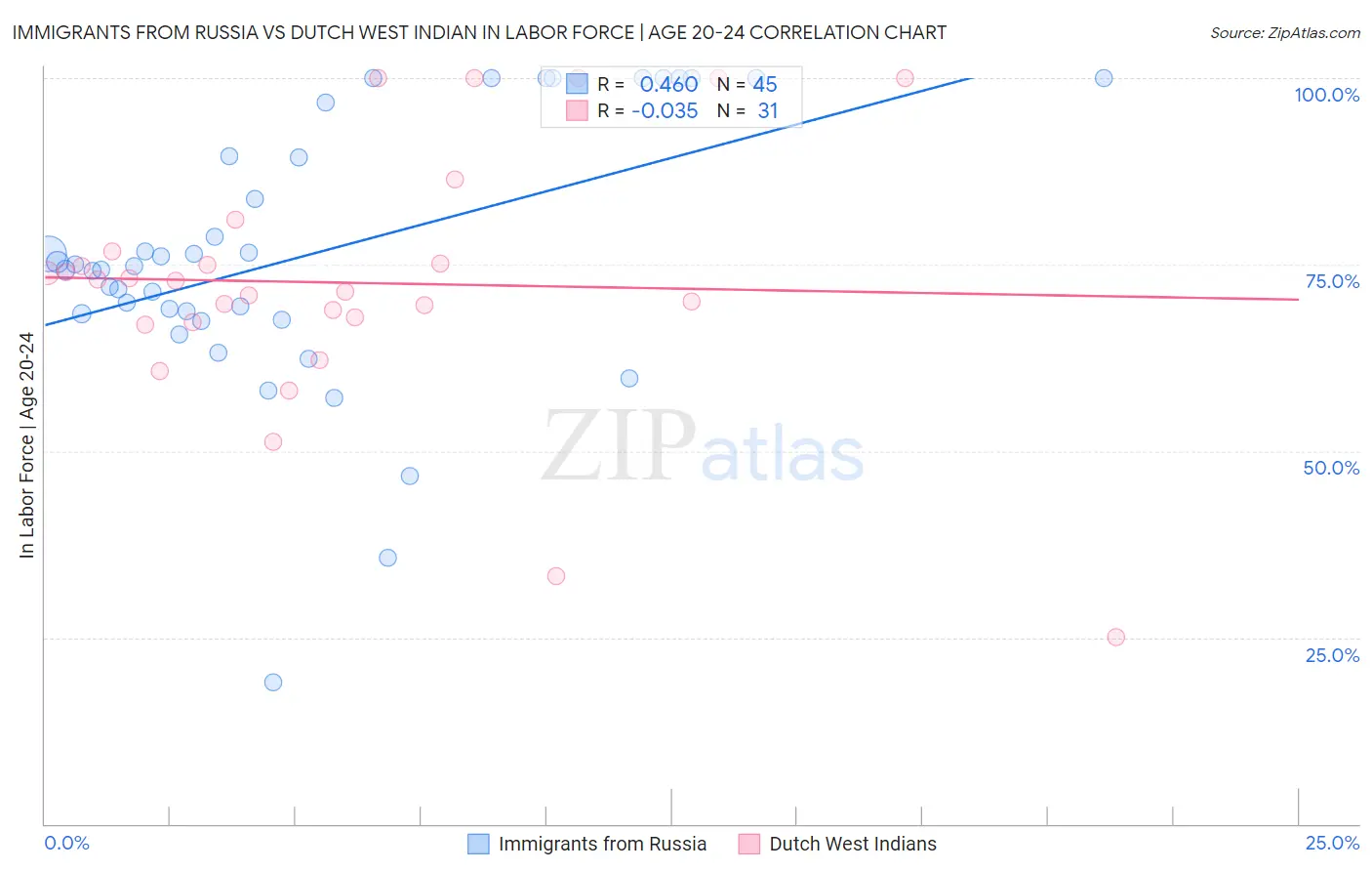 Immigrants from Russia vs Dutch West Indian In Labor Force | Age 20-24