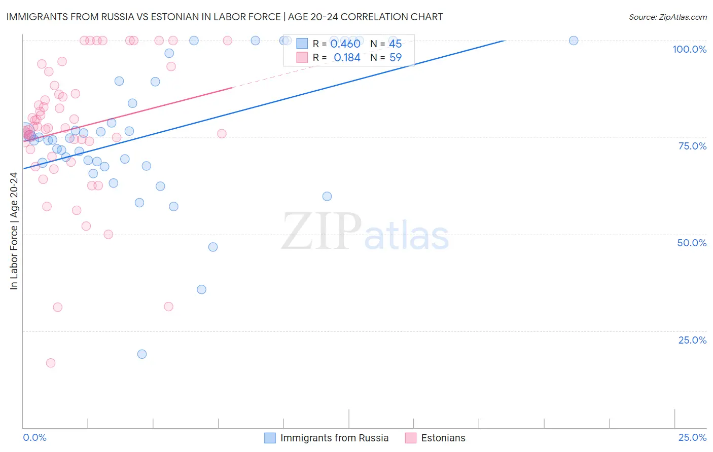 Immigrants from Russia vs Estonian In Labor Force | Age 20-24