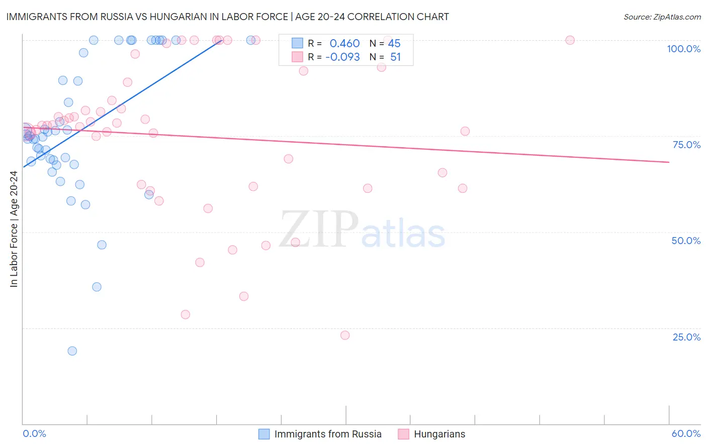 Immigrants from Russia vs Hungarian In Labor Force | Age 20-24