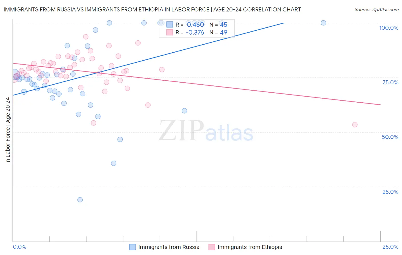 Immigrants from Russia vs Immigrants from Ethiopia In Labor Force | Age 20-24