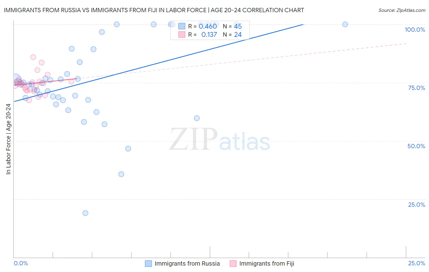 Immigrants from Russia vs Immigrants from Fiji In Labor Force | Age 20-24