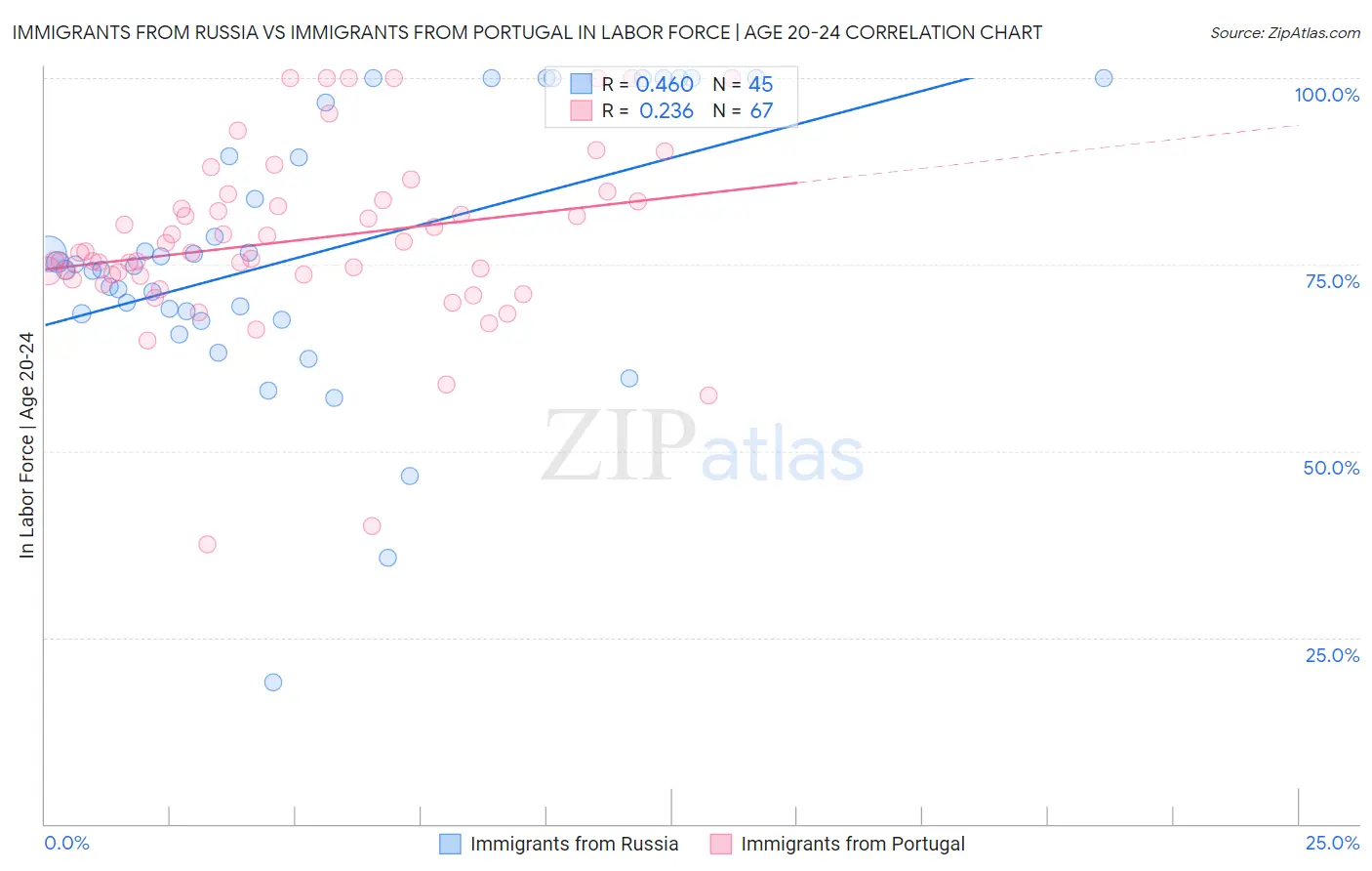 Immigrants from Russia vs Immigrants from Portugal In Labor Force | Age 20-24