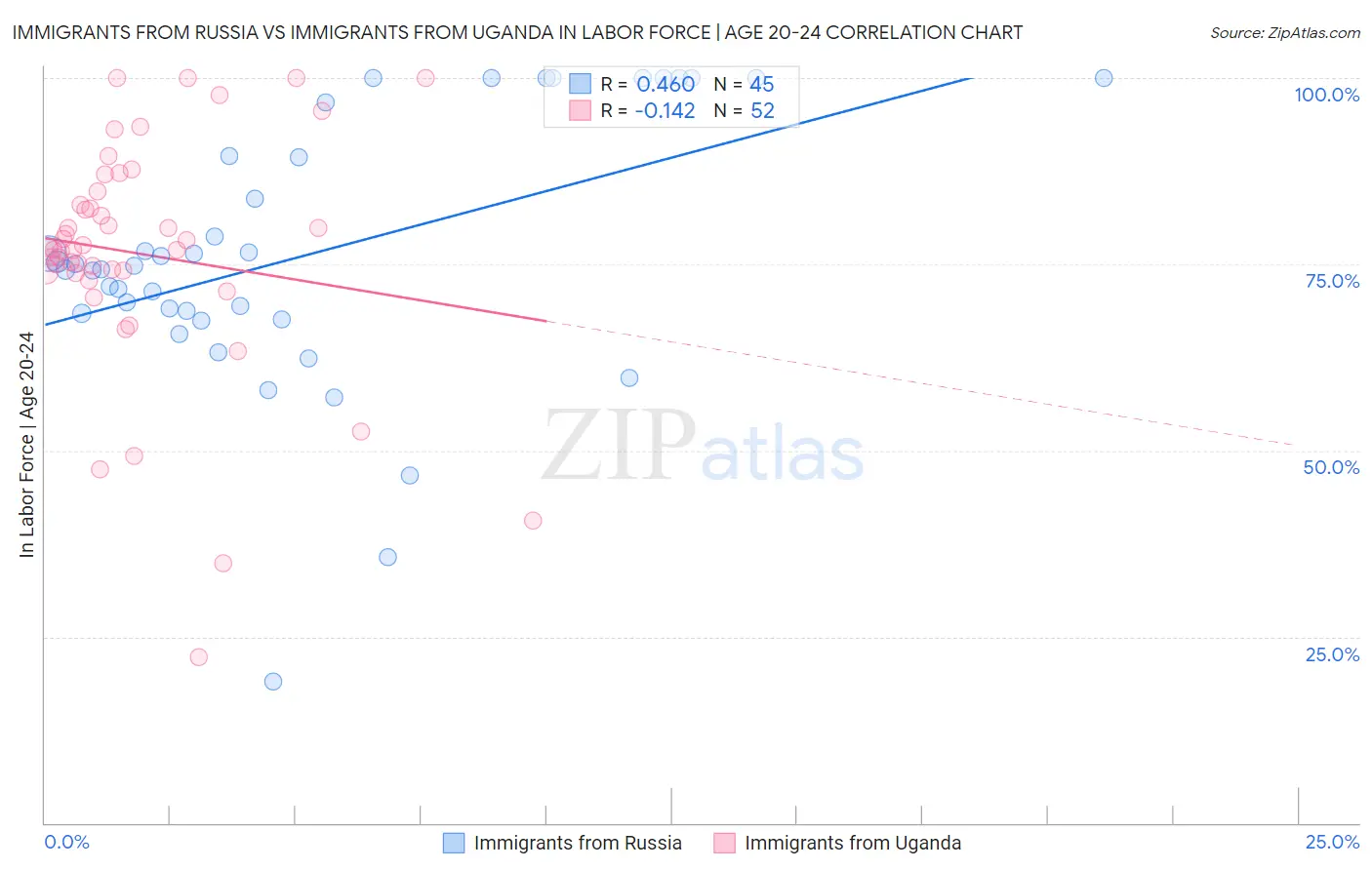 Immigrants from Russia vs Immigrants from Uganda In Labor Force | Age 20-24