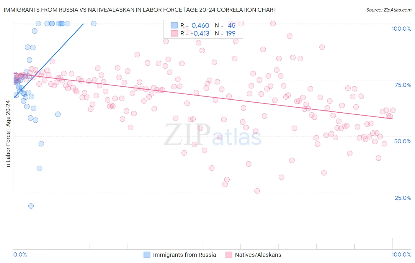 Immigrants from Russia vs Native/Alaskan In Labor Force | Age 20-24