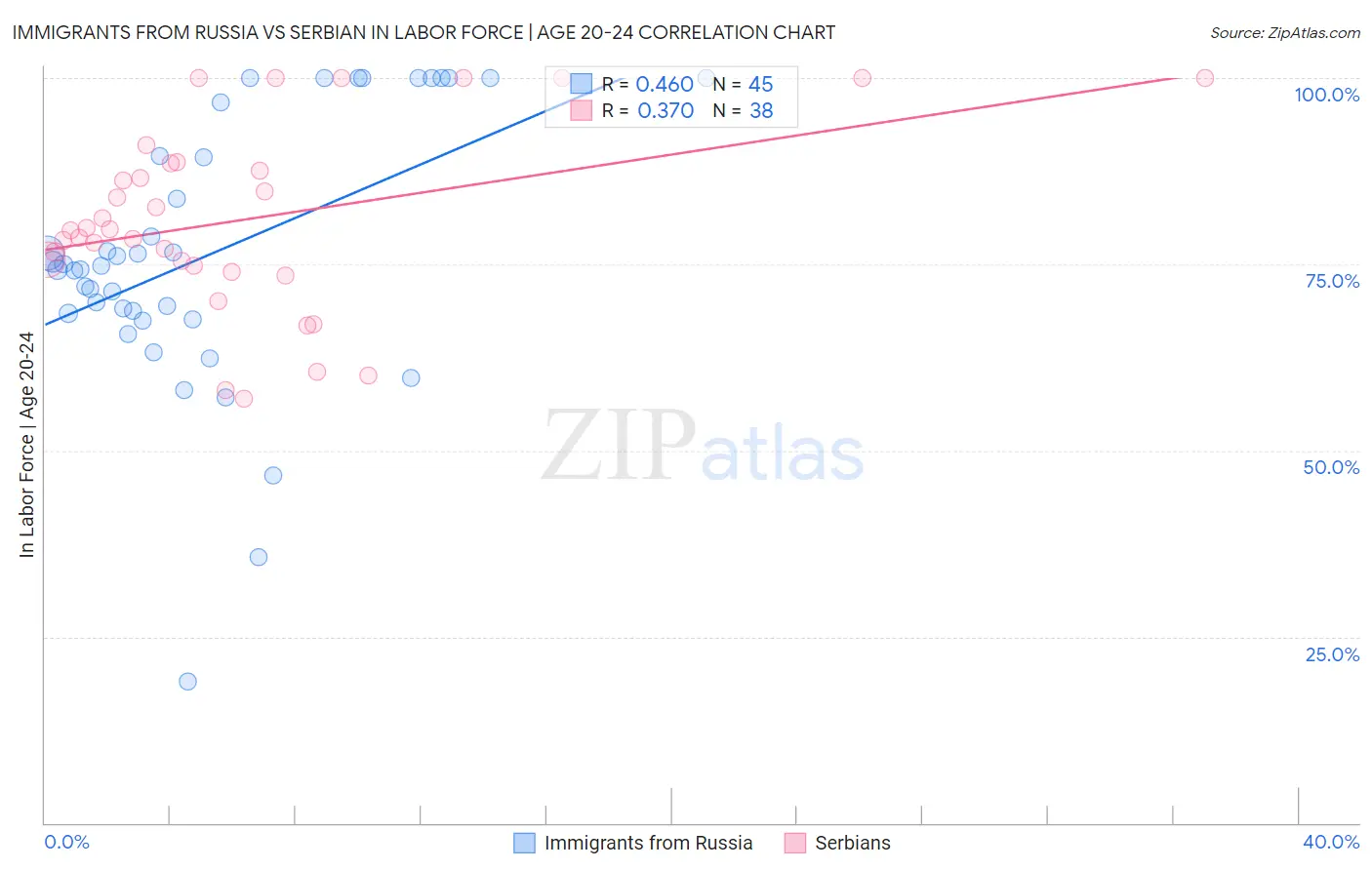 Immigrants from Russia vs Serbian In Labor Force | Age 20-24