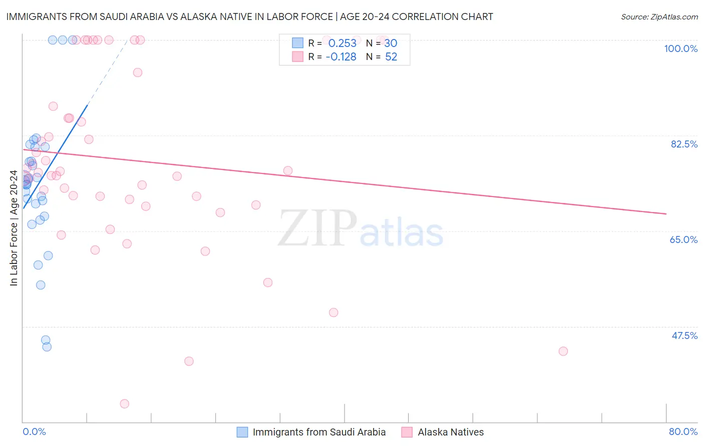 Immigrants from Saudi Arabia vs Alaska Native In Labor Force | Age 20-24