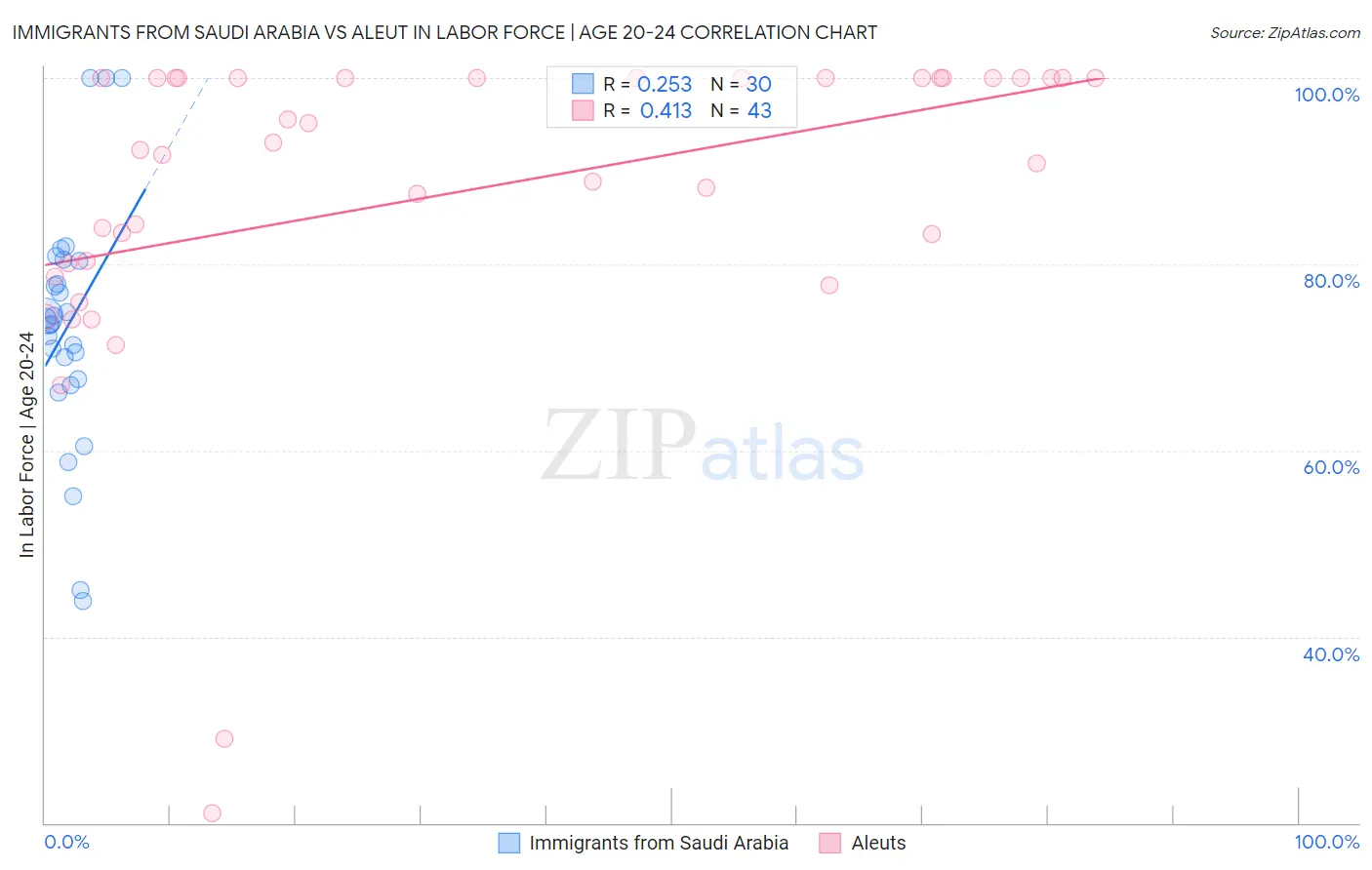 Immigrants from Saudi Arabia vs Aleut In Labor Force | Age 20-24