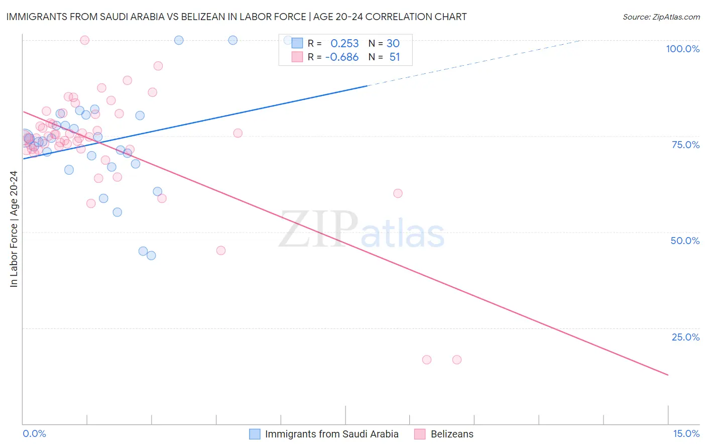 Immigrants from Saudi Arabia vs Belizean In Labor Force | Age 20-24