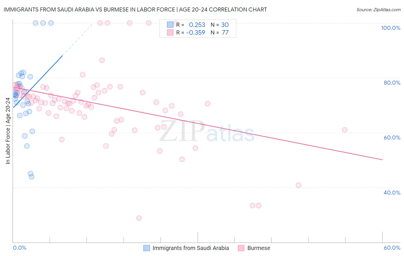 Immigrants from Saudi Arabia vs Burmese In Labor Force | Age 20-24