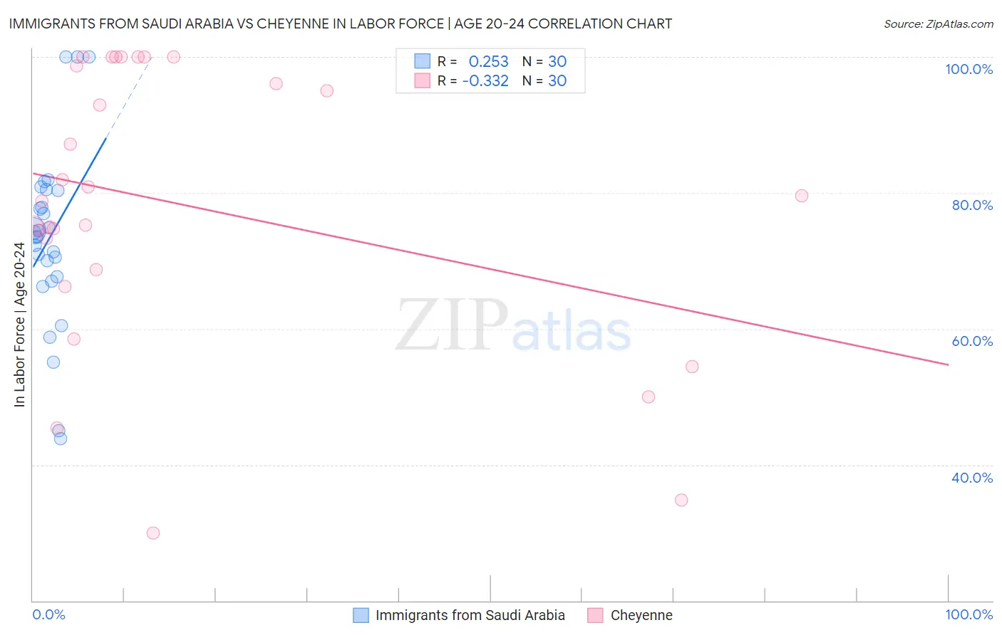 Immigrants from Saudi Arabia vs Cheyenne In Labor Force | Age 20-24