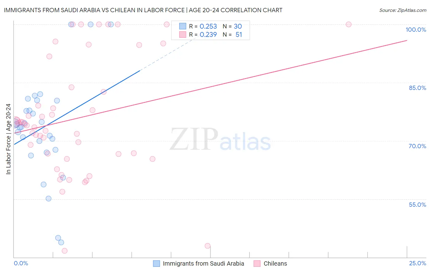 Immigrants from Saudi Arabia vs Chilean In Labor Force | Age 20-24