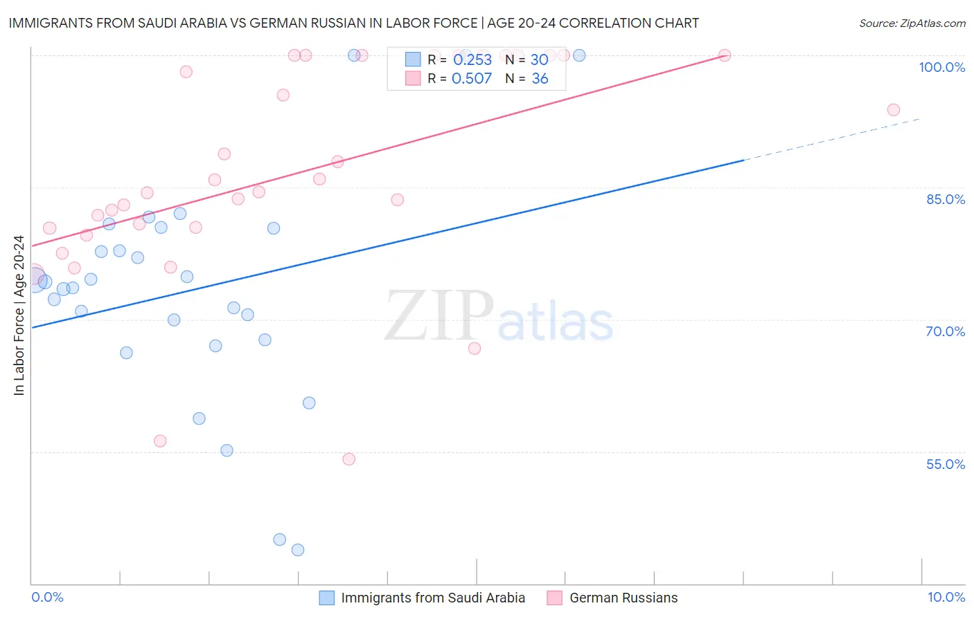 Immigrants from Saudi Arabia vs German Russian In Labor Force | Age 20-24