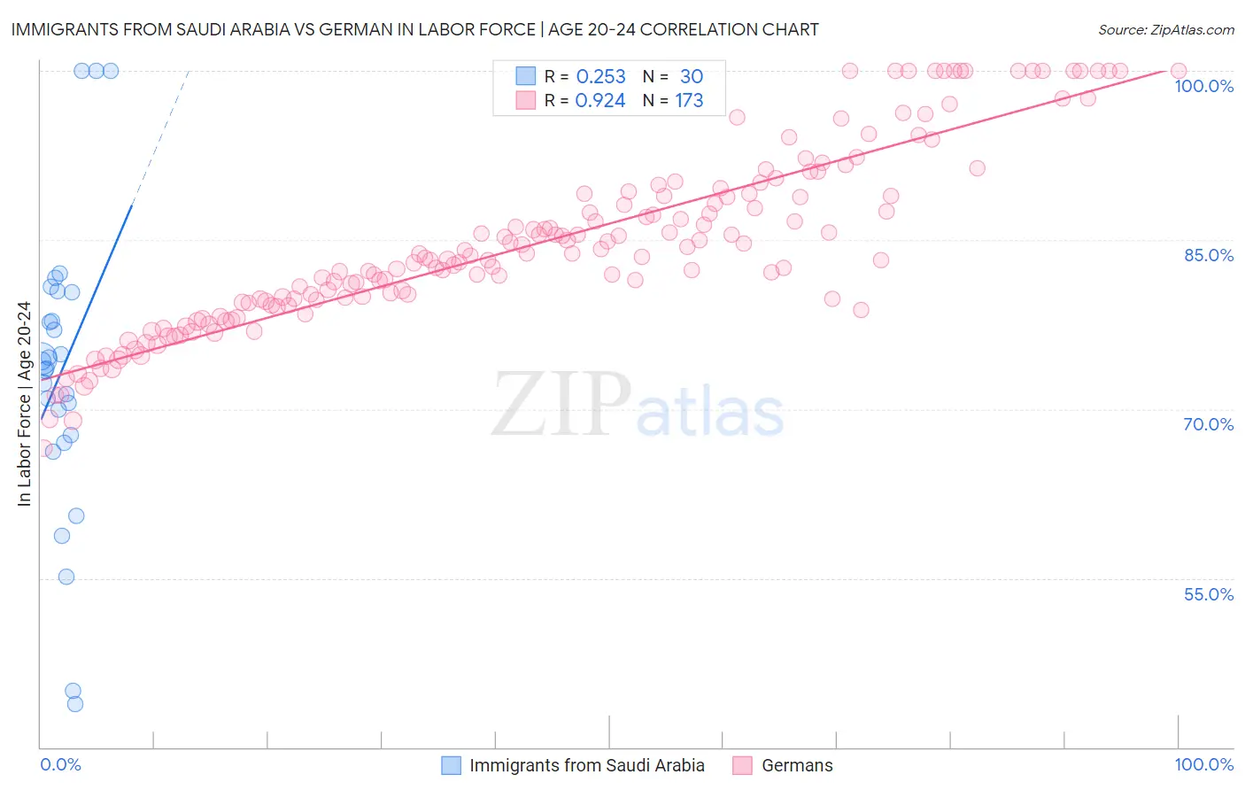 Immigrants from Saudi Arabia vs German In Labor Force | Age 20-24