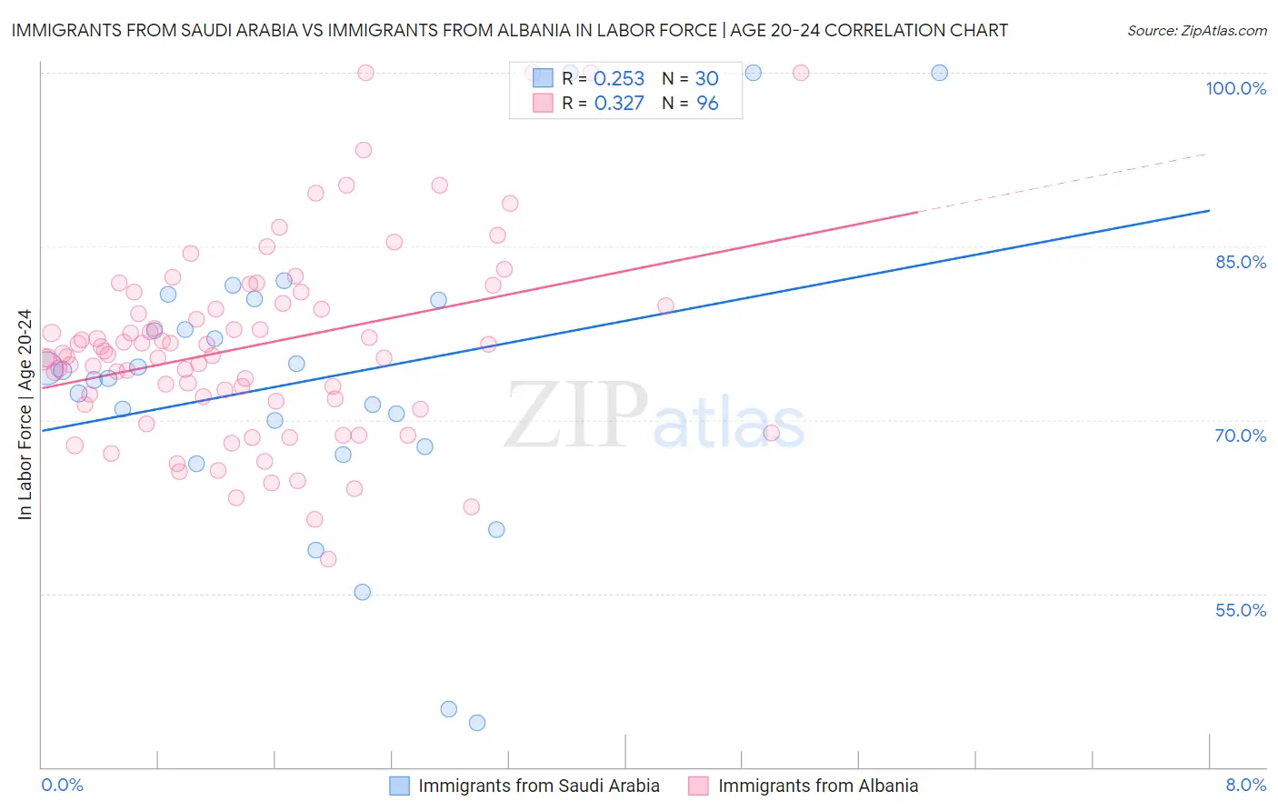 Immigrants from Saudi Arabia vs Immigrants from Albania In Labor Force | Age 20-24