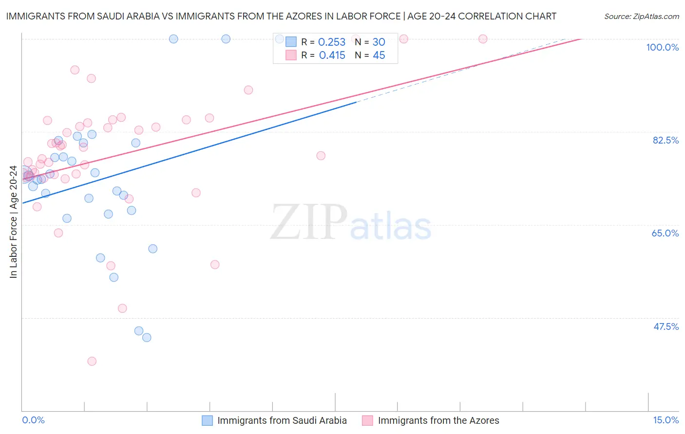 Immigrants from Saudi Arabia vs Immigrants from the Azores In Labor Force | Age 20-24