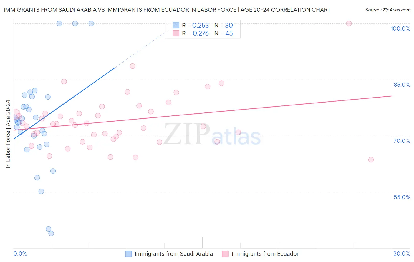 Immigrants from Saudi Arabia vs Immigrants from Ecuador In Labor Force | Age 20-24