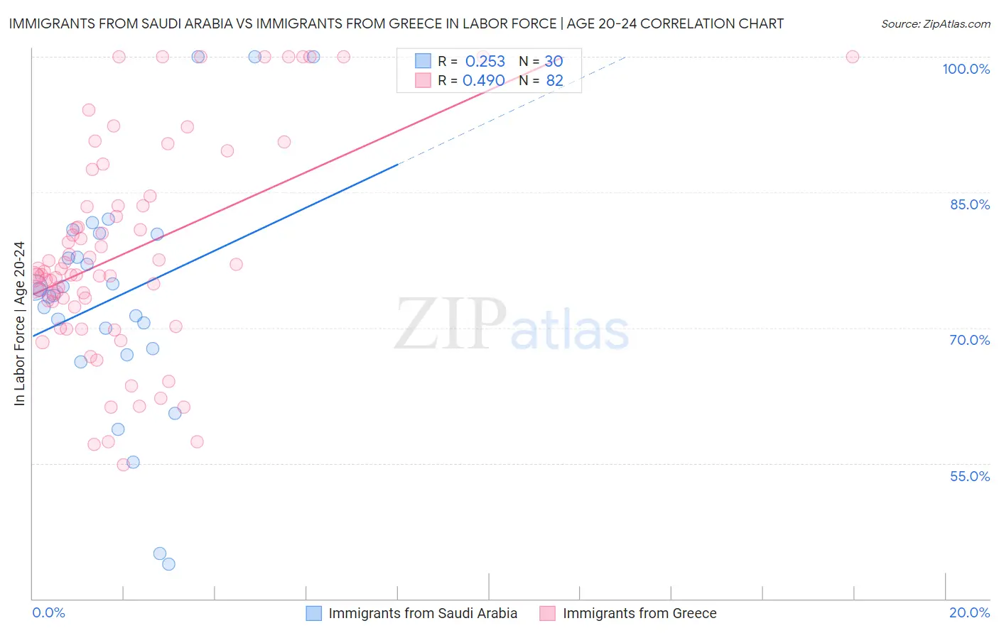 Immigrants from Saudi Arabia vs Immigrants from Greece In Labor Force | Age 20-24