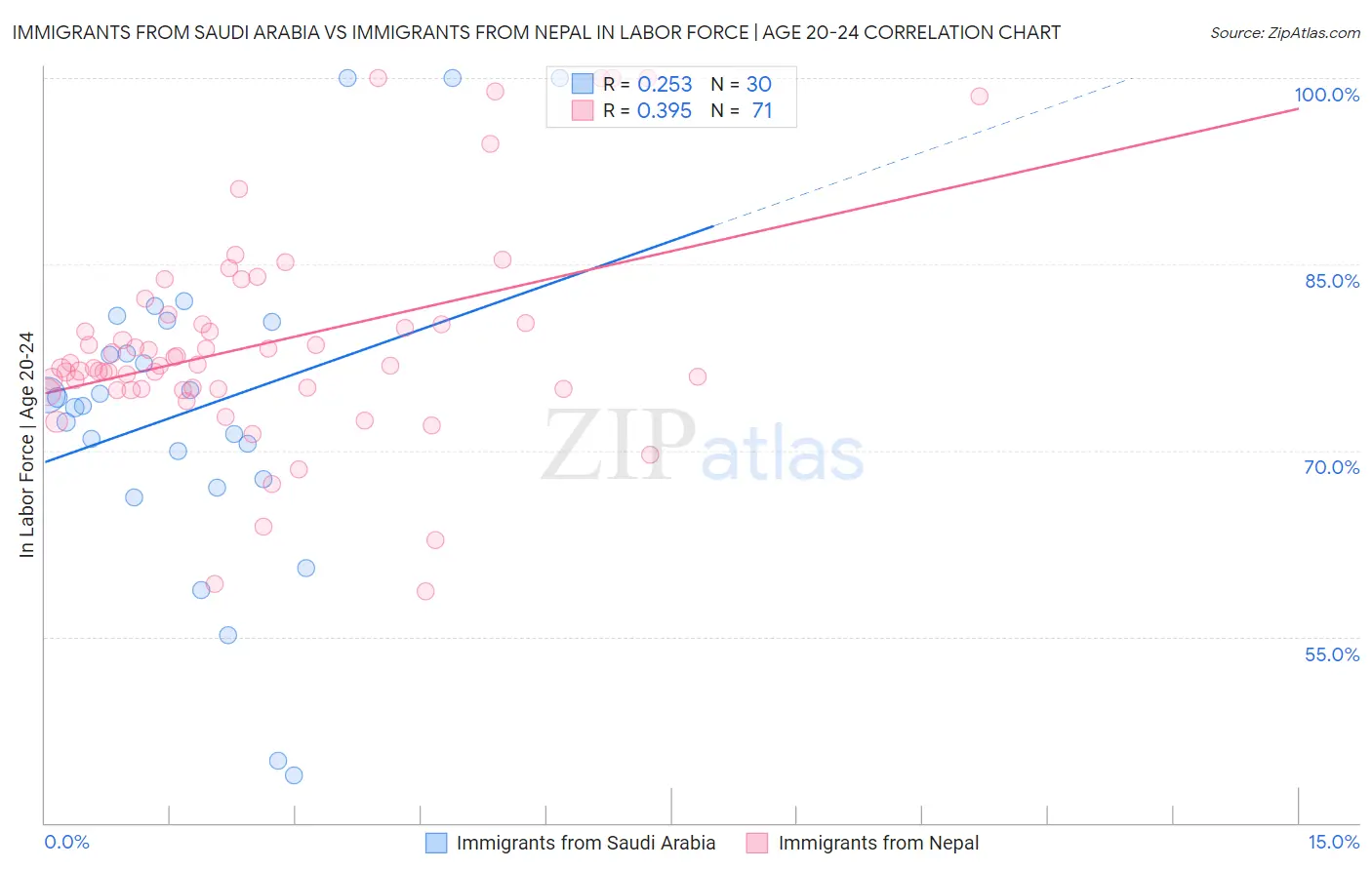 Immigrants from Saudi Arabia vs Immigrants from Nepal In Labor Force | Age 20-24