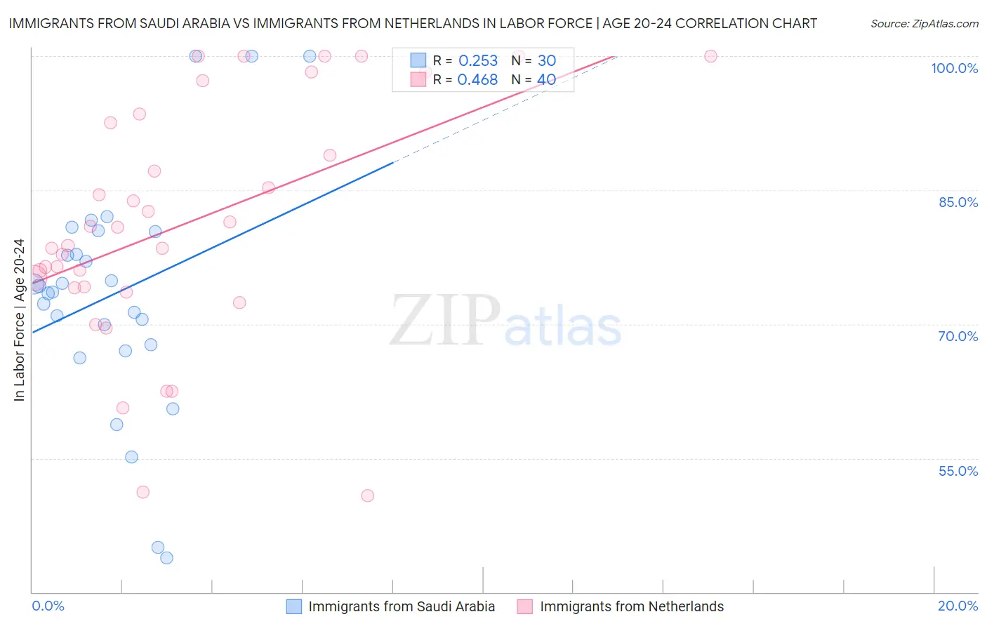 Immigrants from Saudi Arabia vs Immigrants from Netherlands In Labor Force | Age 20-24