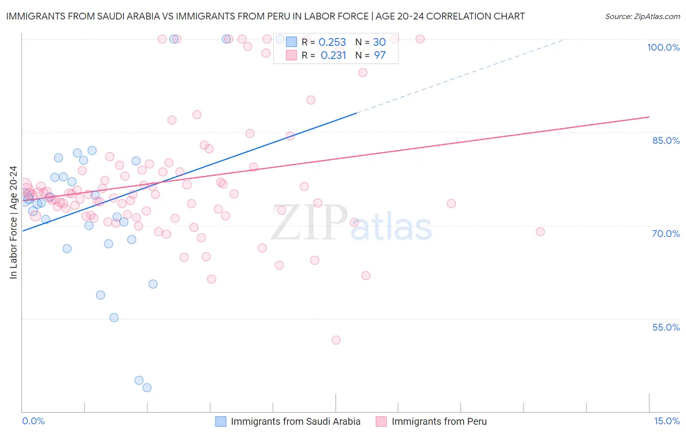 Immigrants from Saudi Arabia vs Immigrants from Peru In Labor Force | Age 20-24