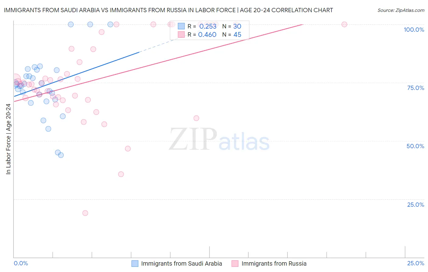 Immigrants from Saudi Arabia vs Immigrants from Russia In Labor Force | Age 20-24