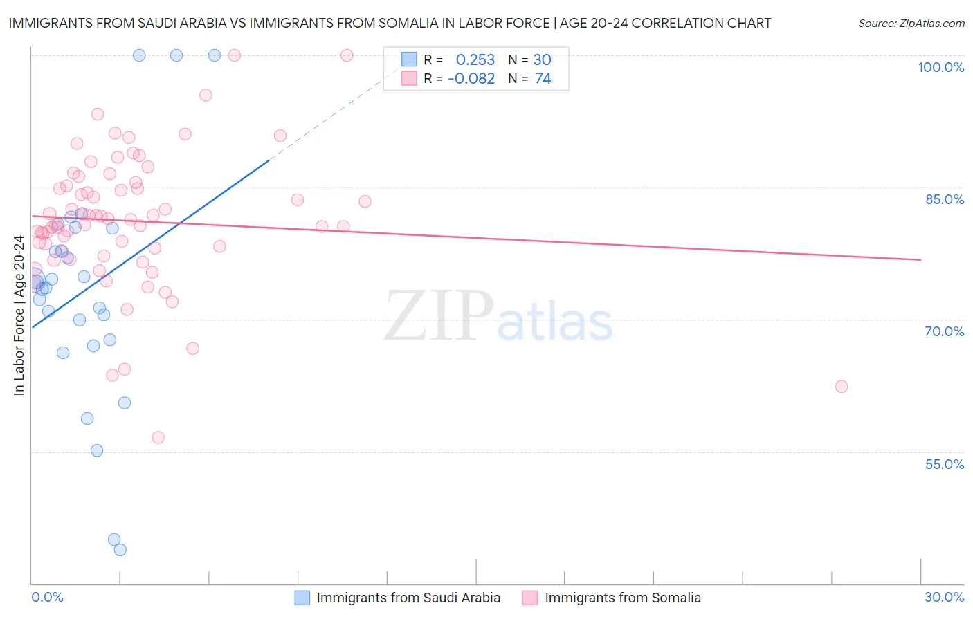 Immigrants from Saudi Arabia vs Immigrants from Somalia In Labor Force | Age 20-24